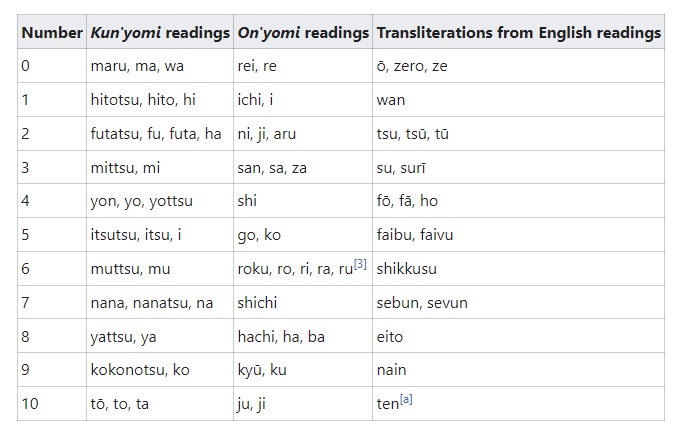 日本] เทคนิคช่วยจำจากตัวเลขภาษาญี่ปุ่น